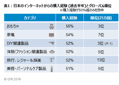 表1 日本のインターネットからの購入経験 (過去半年)とグローバル順位