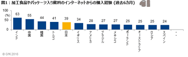 図1 加工食品やパッケージ入り飲料のインターネットからの購入経験 (過去6カ月)