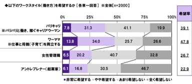 ワークスタイルの希望