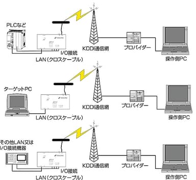 機器接続例