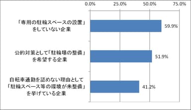 自転車通勤の企業側ニーズ