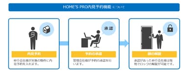 HOME'S PRO内見予約機能の利用イメージ