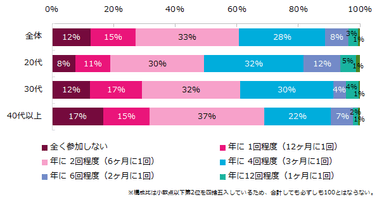 イベントに参加する頻度を教えてください。