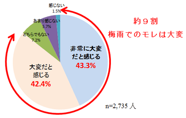 (3) 梅雨時期の育児で、紙おむつからのモレをどのように感じますか？