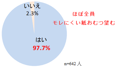 (6) ゆるうんちがモレにくい紙おむつがあったら買いたいと思いますか？