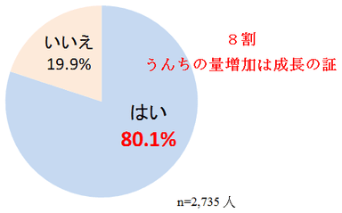 (8) うんちの量が増えたとき、赤ちゃんの成長の証と実感しますか？