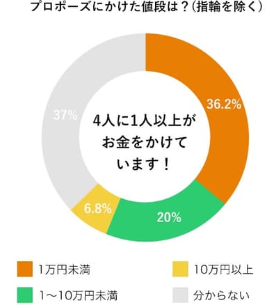プロポーズにかけた費用は？