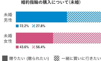 婚約指輪の購入について（未婚）