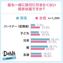 [図2]最も一緒に旅行に行きたくない相手は誰ですか？