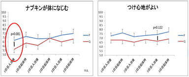 VAS(Visual Analog Scale)による検証【装着について】