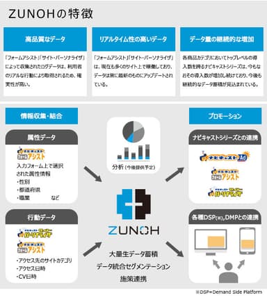 ZUNOHの特徴