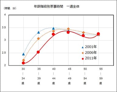 年齢階級別家事時間