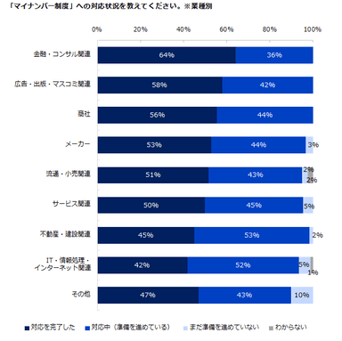 エン・ジャパン／マイナンバー調査３