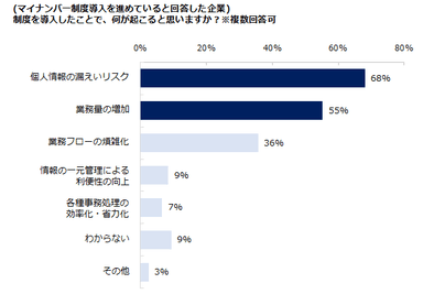 エン・ジャパン／マイナンバー調査５