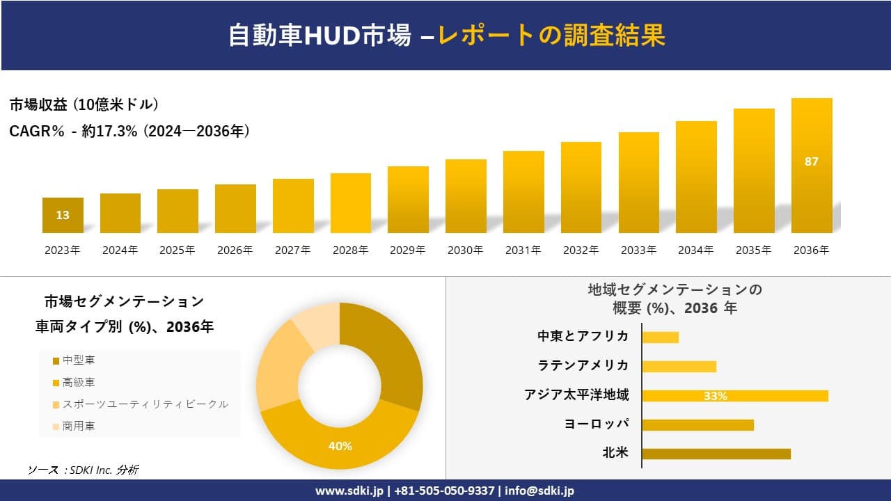 自動車HUD市場の発展、傾向、需要、成長分析および予測2024ー2036年