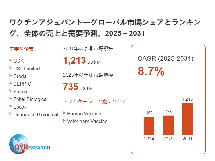 ワクチンアジュバント調査レポート:市場規模、産業分析、最新動向、予測2026-2032
