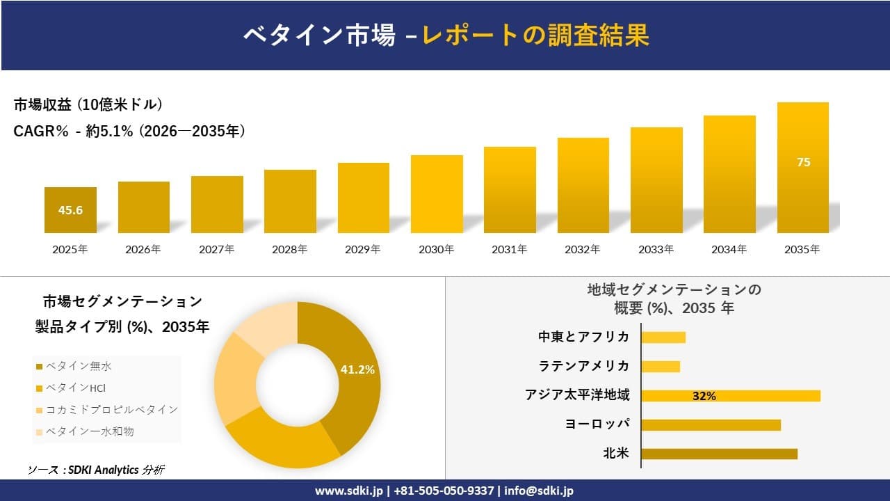 ベタイン市場の発展、傾向、需要、成長分析および予測2026-2035年