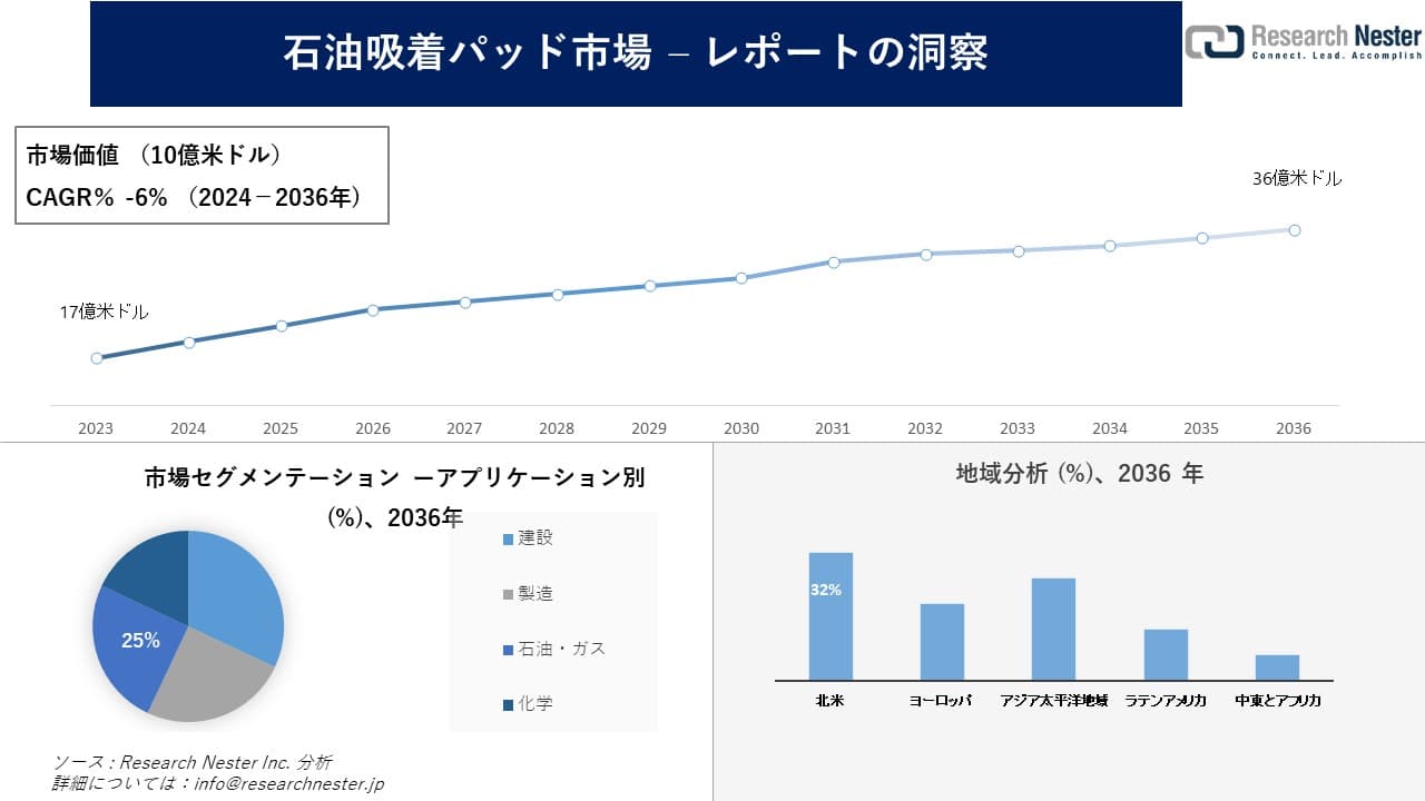 石油吸着パッド市場調査の発展、傾向、需要、成長分析および予測2024―2036年