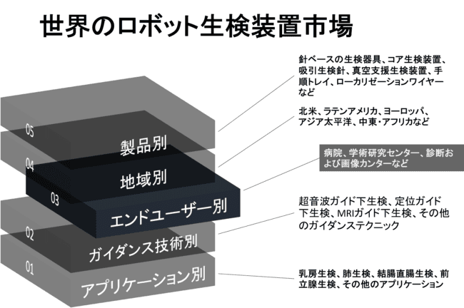 世界のロボット生検装置市場―2022-2030年の予測期間中に14%のCAGRで拡大すると予測