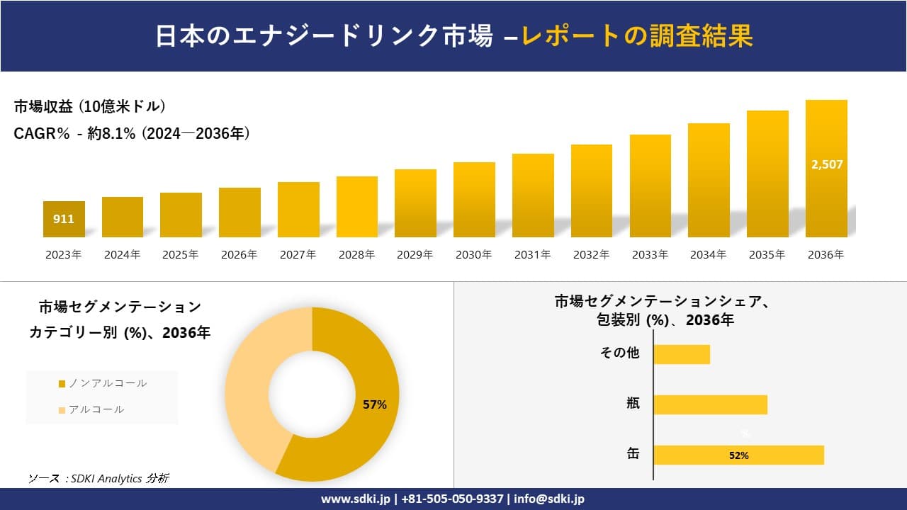 日本のエナジードリンク市場の発展、傾向、需要、成長分析および予測2024-2036年
