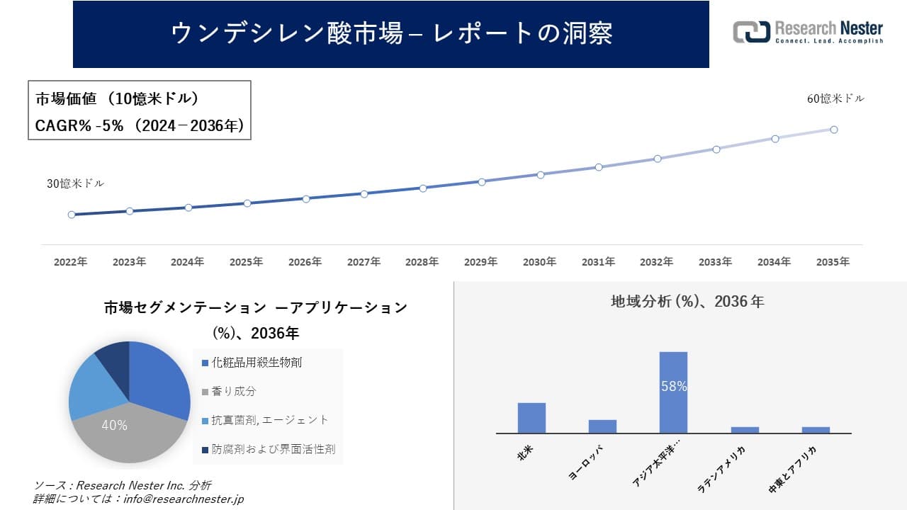 ウンデシレン酸市場調査の発展、傾向、需要、成長分析および予測2024―2036年