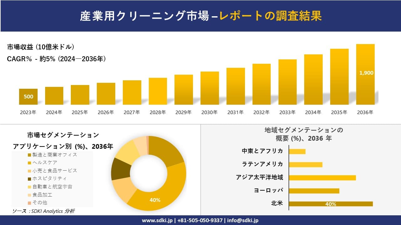 産業用クリーニング市場の発展、傾向、需要、成長分析および予測2024-2036年