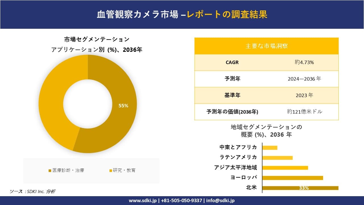 血管観察カメラ市場の発展、傾向、需要、成長分析および予測2024ー2036年