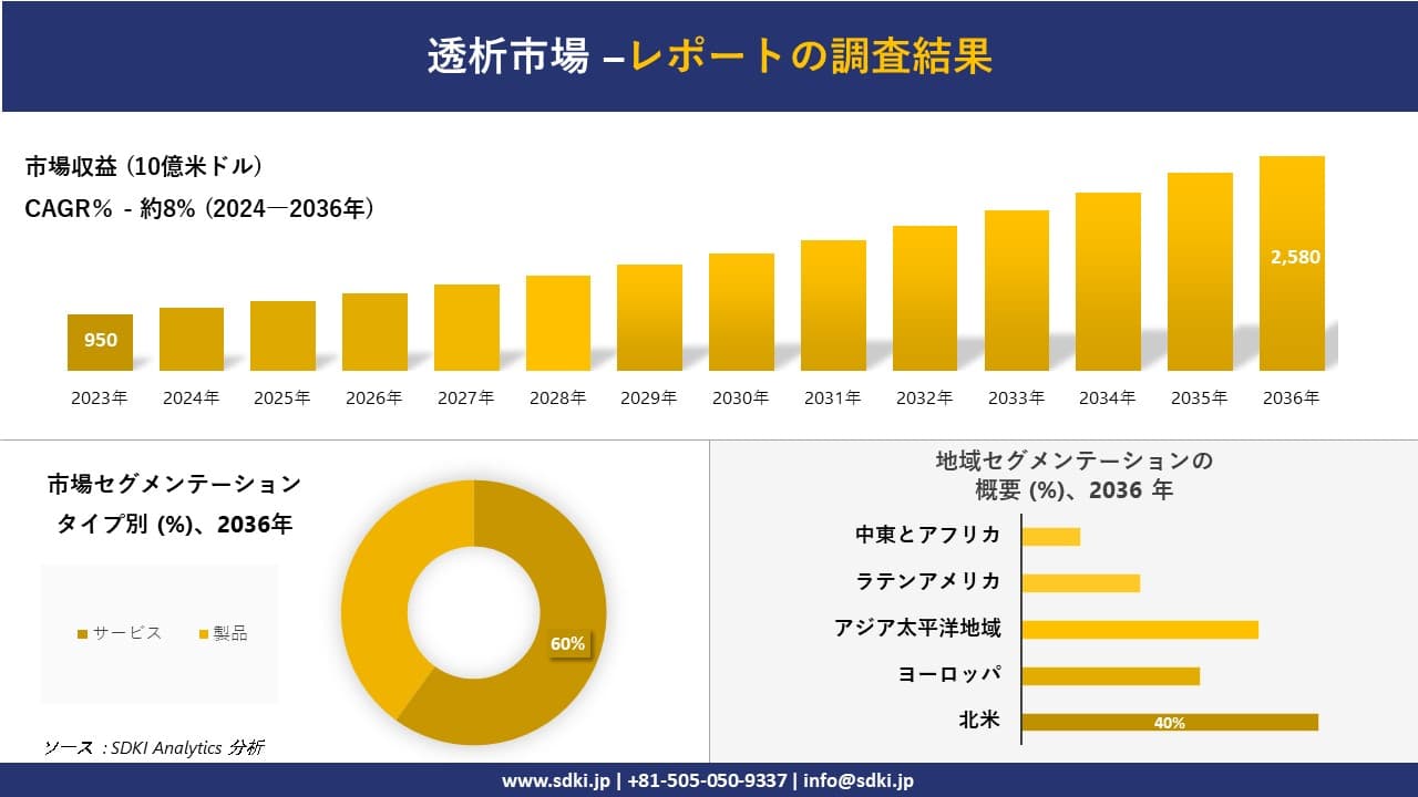 透析市場の発展、傾向、需要、成長分析および予測2024-2036年