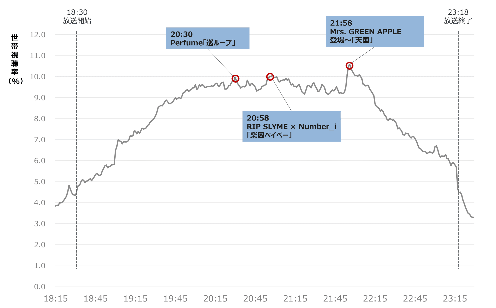 「2025 FNS歌謡祭」第1夜の視聴率は?高視聴率を出した瞬間・盛り上がった歌手や曲を分析