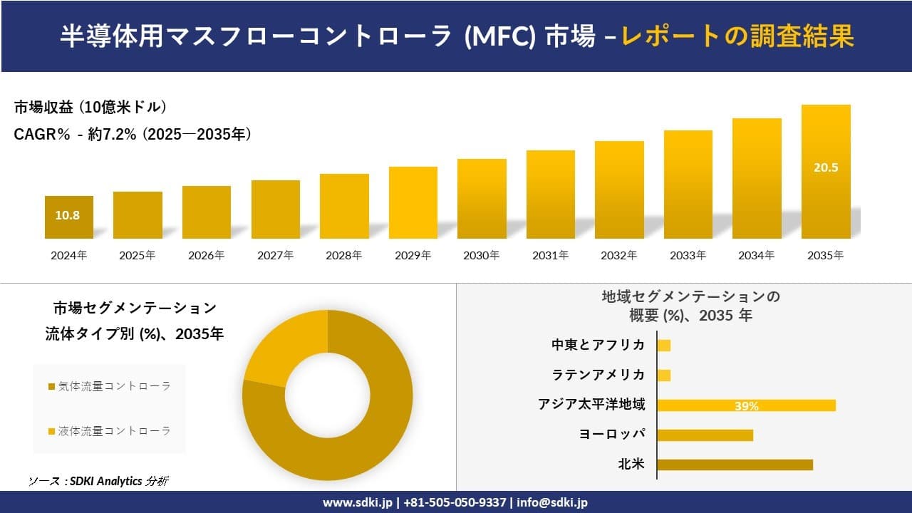 半導体用マスフローコントローラ (MFC) 市場の発展、傾向、需要、成長分析および予測2025-2035年