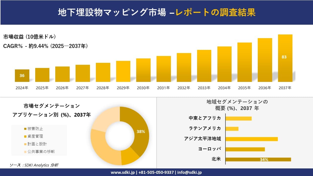 地下埋設物マッピング市場の発展、傾向、需要、成長分析および予測2025-2037年