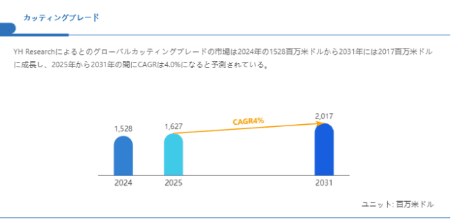 カッティングブレードの成長予測:2031年には2017百万米ドルに到達へ
