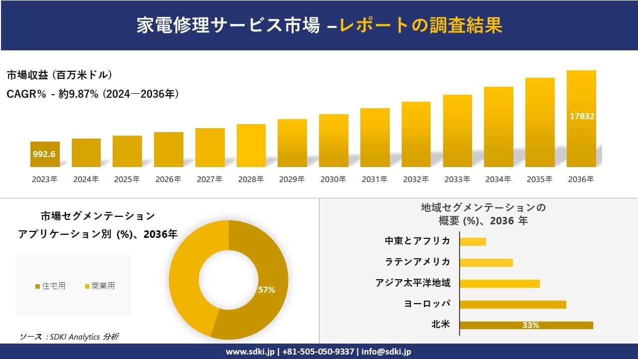 家電修理サービス市場の発展、傾向、需要、成長分析および予測2024-2036年
