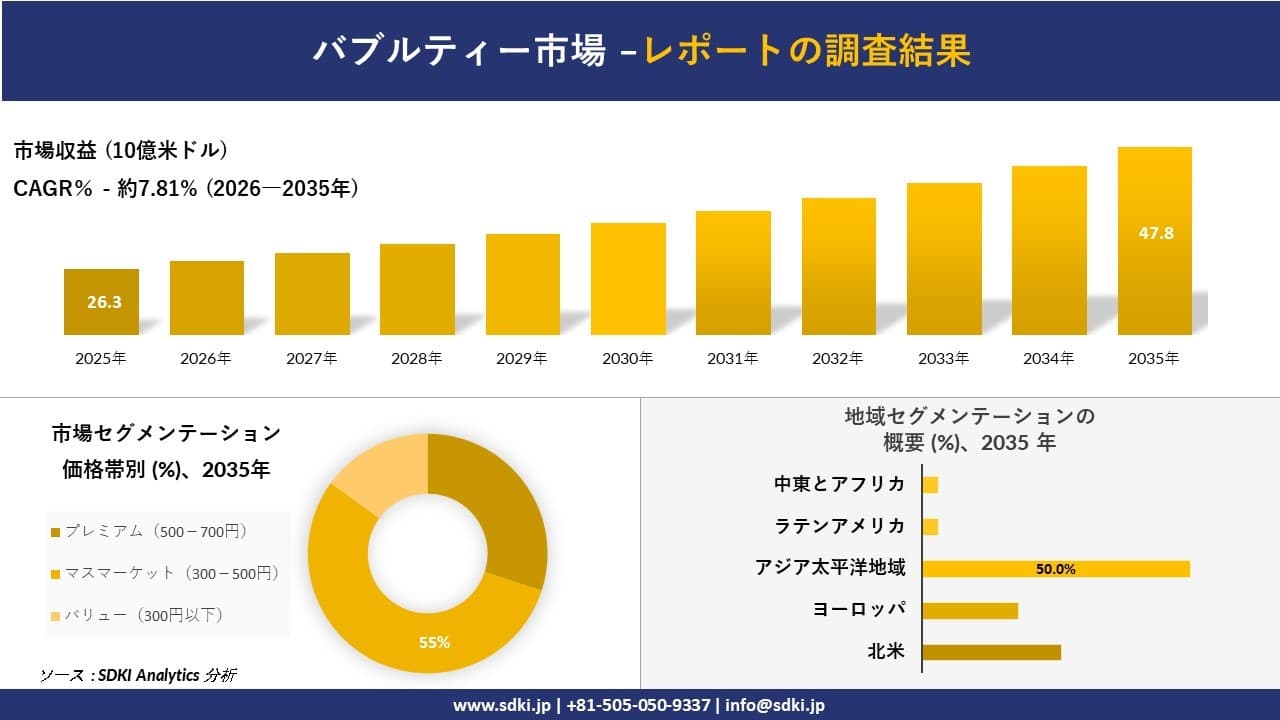 バブルティー市場の発展、傾向、需要、成長分析及び予測2026-2035年