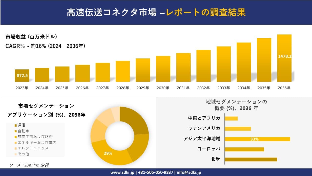 高速伝送コネクタ市場の発展、傾向、需要、成長分析および予測2024ー2036年