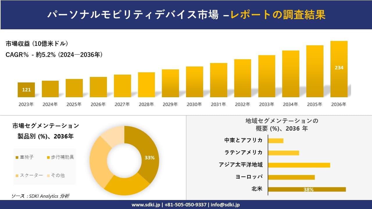 パーソナルモビリティデバイス市場の発展、傾向、需要、成長分析および予測2024-2036年