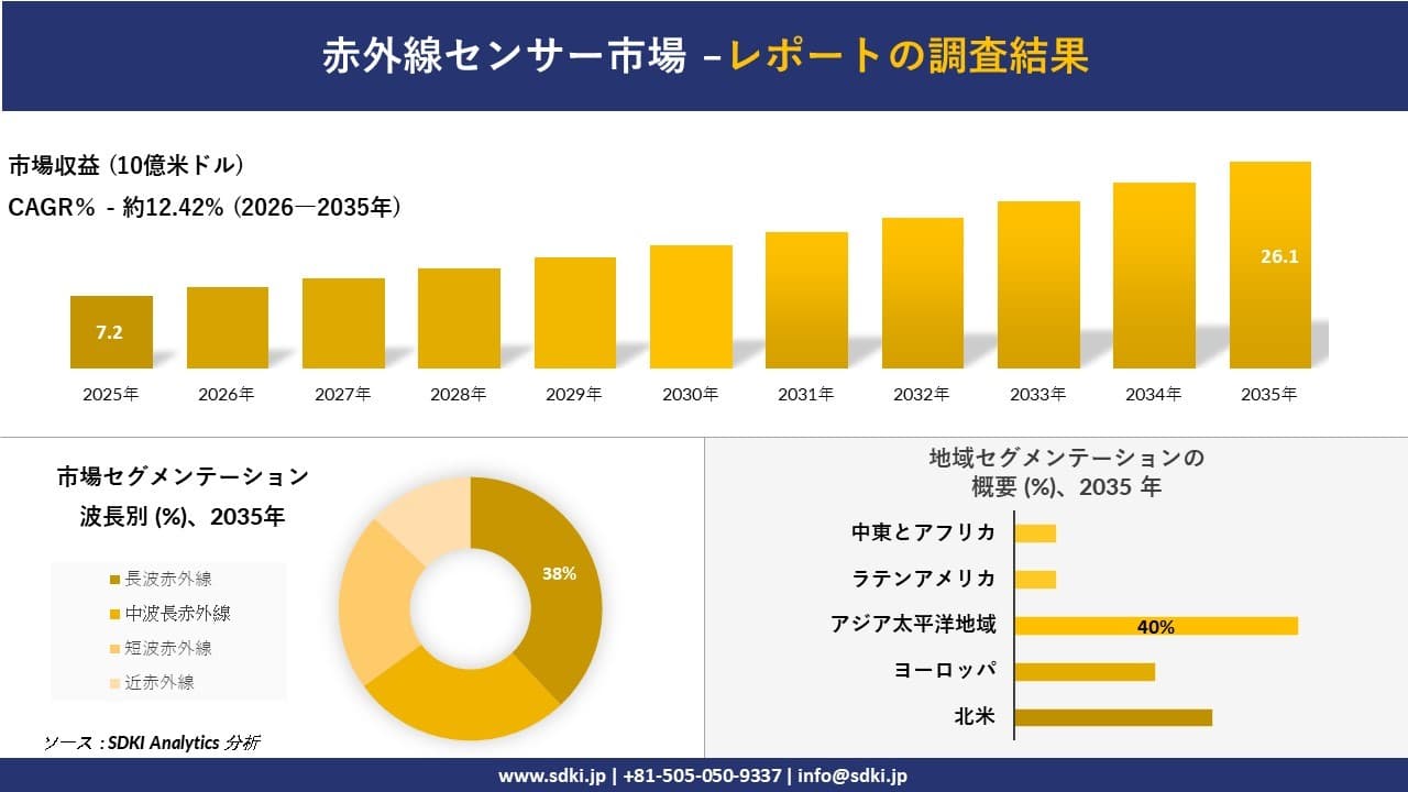 赤外線センサー市場の発展、傾向、需要、成長分析および予測2026-2035年