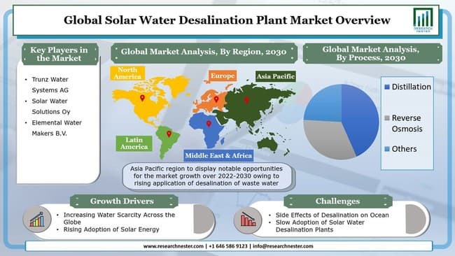 太陽熱海水淡水化プラントの市場規模、主要プレーヤー分析、将来の動向、収益、2030年までの予測
