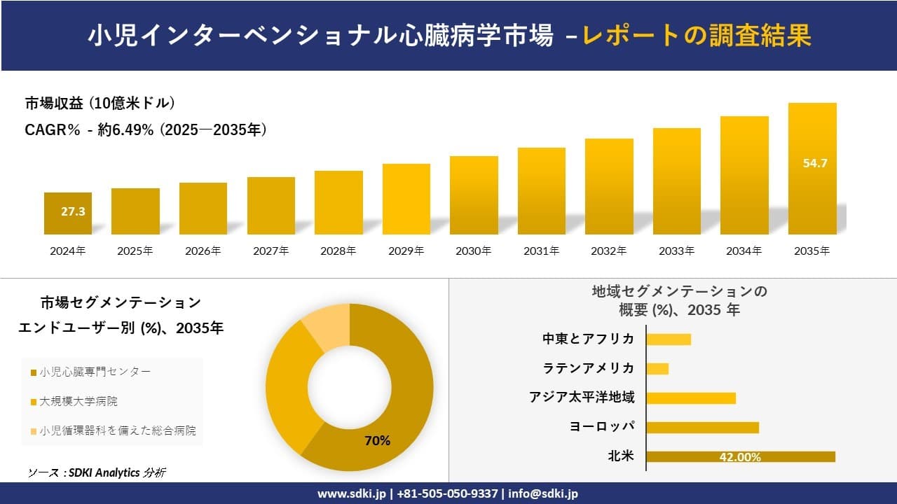 小児インターベンショナル心臓病学市場の発展、傾向、需要、成長分析および予測2025-2035年