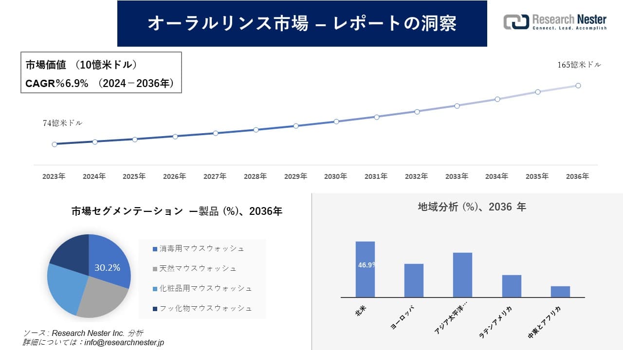 オーラルリンス市場調査の発展、傾向、需要、成長分析および予測2024―2036年