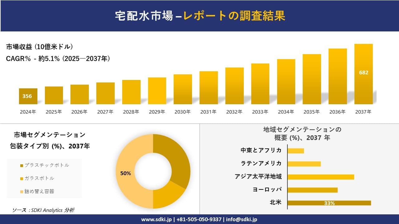 宅配水市場の発展、傾向、需要、成長分析および予測2025-2037年