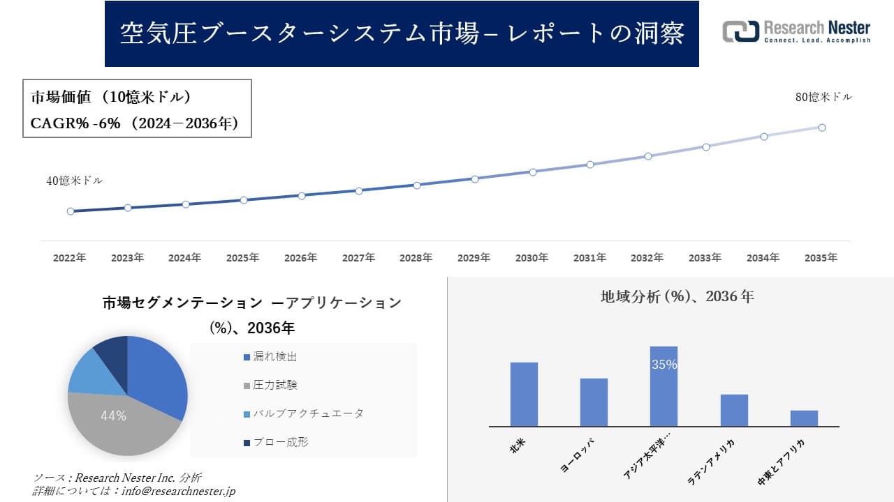 空気圧ブースターシステム市場調査の発展、傾向、需要、成長分析および予測2024―2036年
