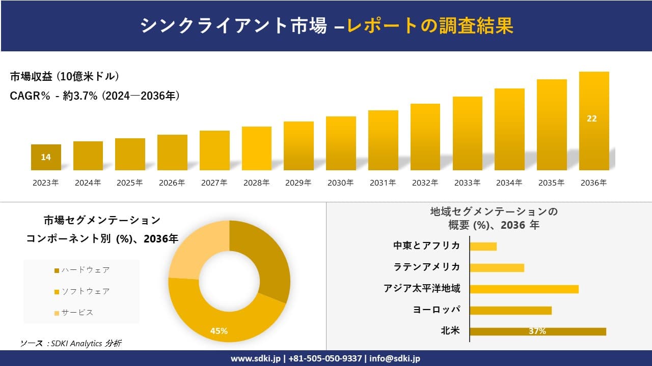 シンクライアント市場の発展、傾向、需要、成長分析および予測2024-2036年