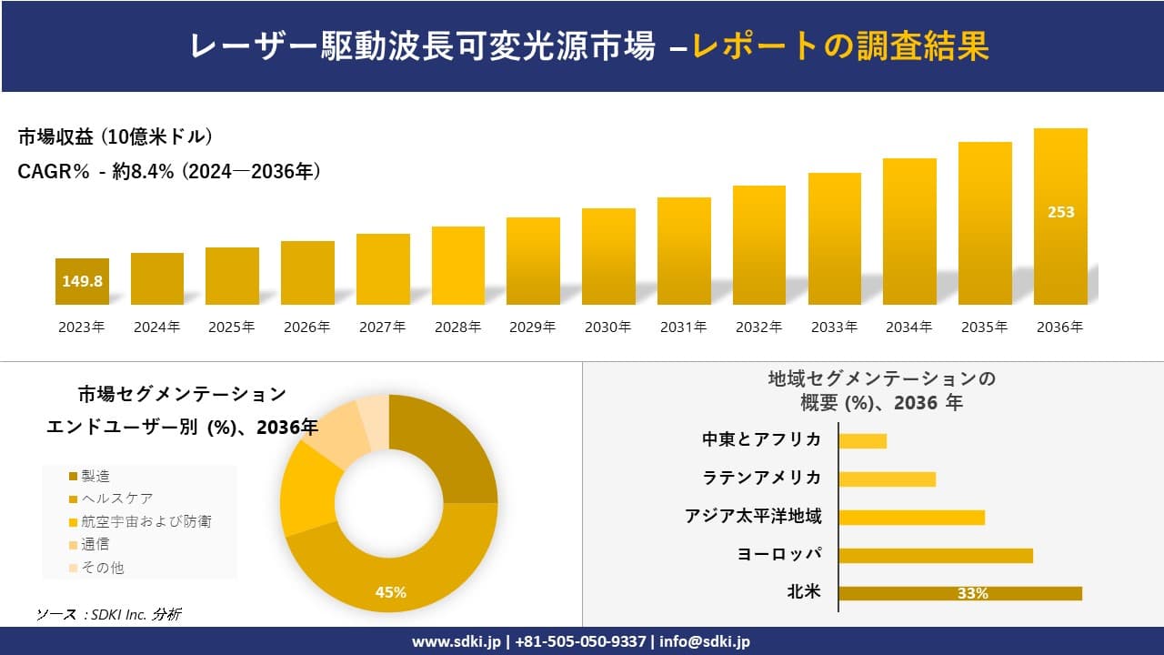 レーザー駆動波長可変光源市場の発展、傾向、需要、成長分析および予測2024ー2036年
