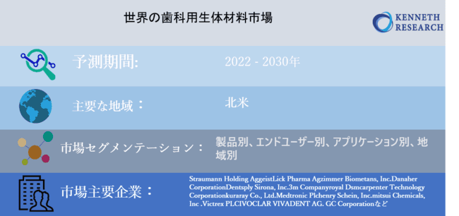 世界の歯科用生体材料市場規模ー2030年末までに147憶米ドルに達すると予測