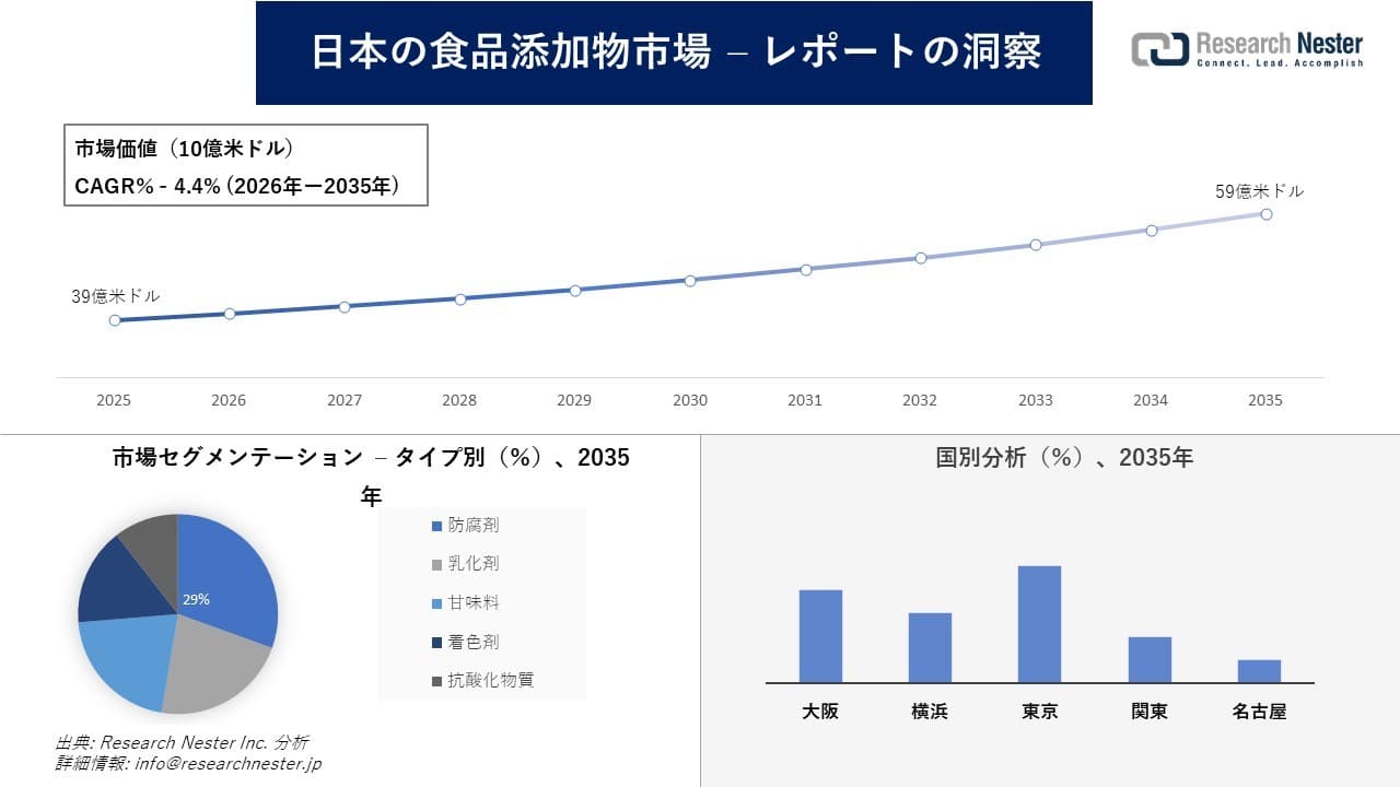 日本の食品添加物市場調査の発展、傾向、需要、成長分析および予測2026―2035年