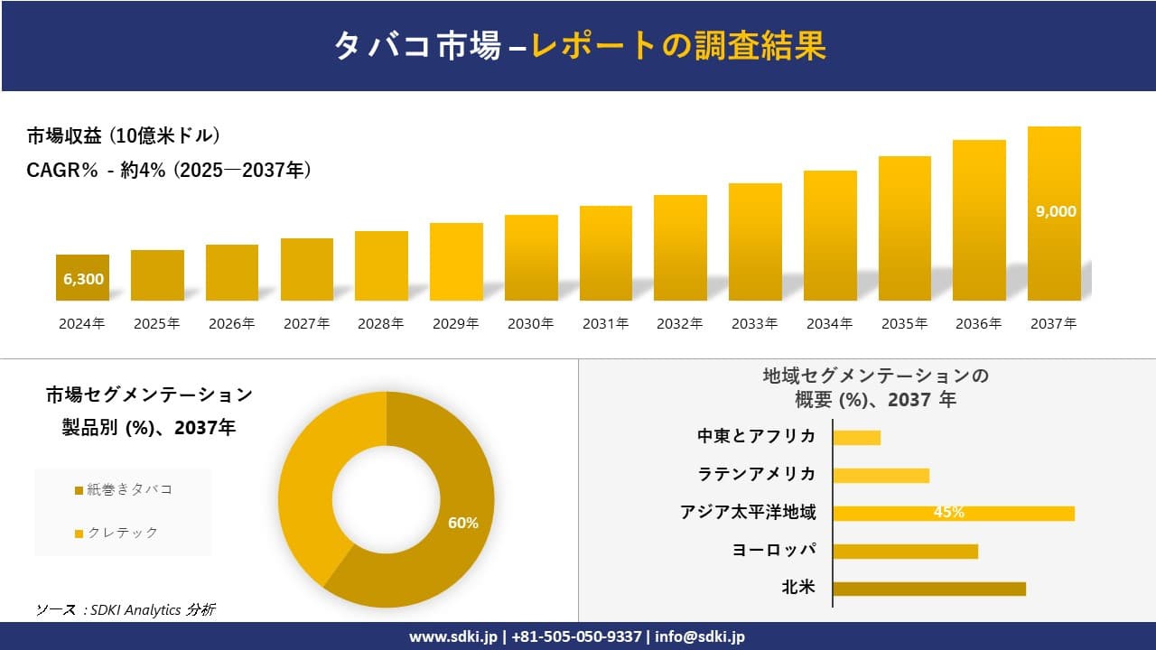 タバコ市場の発展、傾向、需要、成長分析および予測2025-2037年