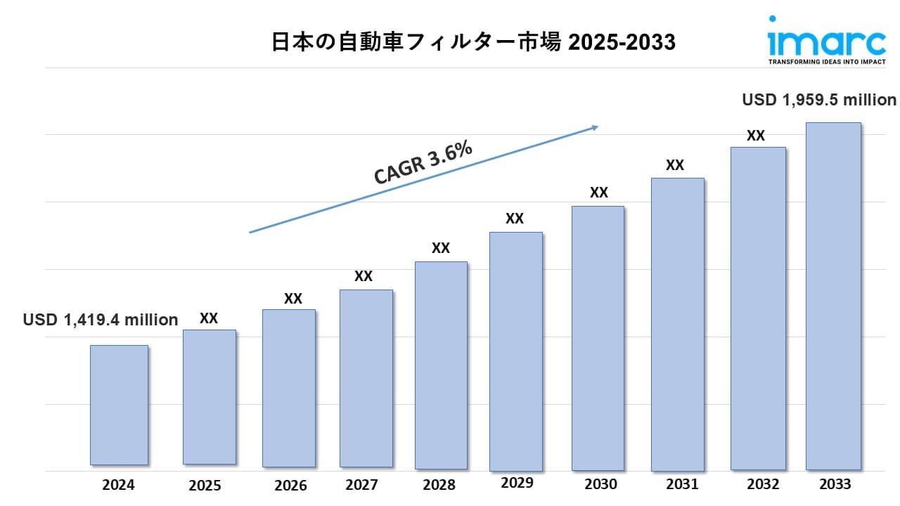 日本自動車用フィルター市場規模、動向、成長見通し2025~2033年