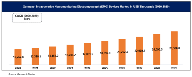 西ヨーロッパの術中神経モニタリング(IONM)筋電計(EMG)デバイス市場-デバイスタイプ別(資本設備、付属品);手順別;EMGタイプ別;エンドユーザー別–需要分析と機会の見通し2020-2029年