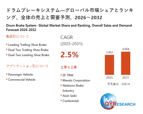 ドラムブレーキシステム世界市場レポート:主要企業、ランキング、成長予測2026-2032
